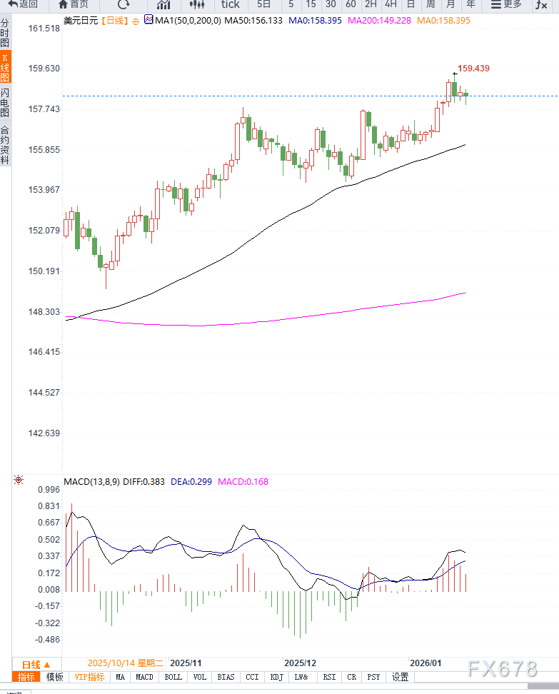日元小幅走强，施压美元兑日元维持高位震荡