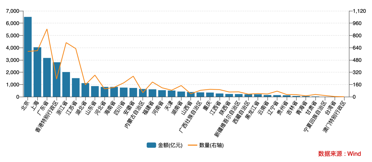 （2025年全国各省份地区新增并购重组数量和金额，按照竞买方地域维度计算。制图：翁榕涛，数据来源：wind）