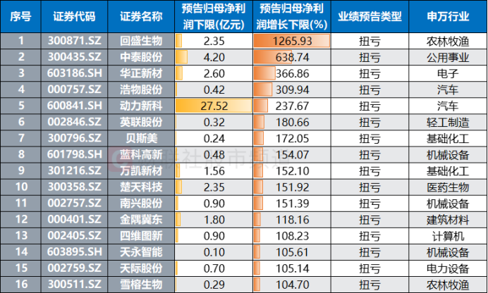 注：2025年归母净利润预计扭亏股（截至1月16日发稿时）