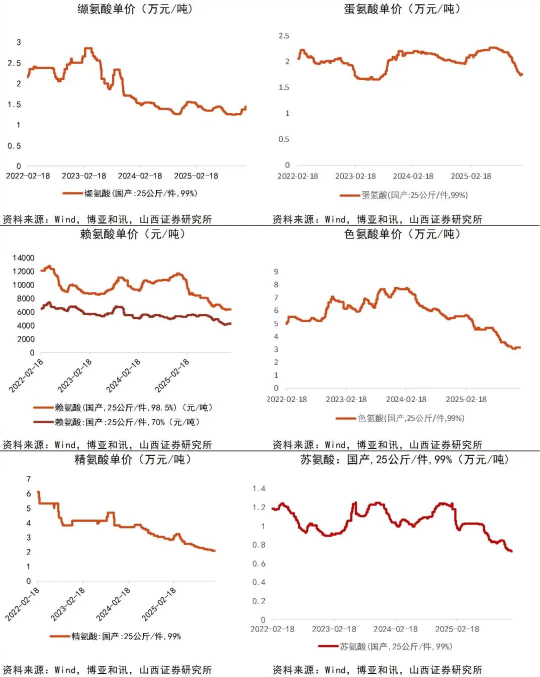 资料来源：Wind，博亚和讯，山西证券研究所