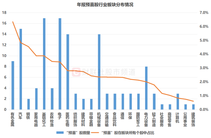 注：年报预喜股行业板块分布情况（截至1月16日发稿时）