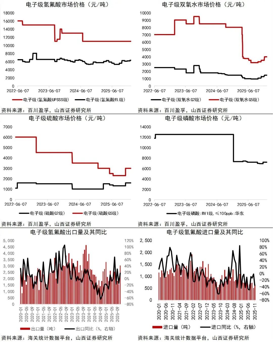 资料来源：Wind，百川盈孚，海关统计数据平台，山西证券研究所