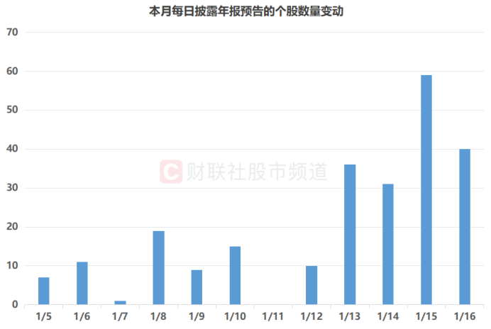 注：本月每日披露年报预告的个股数量变动（截至1月16日发稿时）