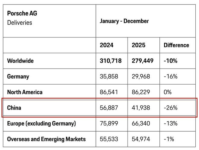 豪华汽车不好卖了，保时捷中国市场2025年交付量暴跌26%
