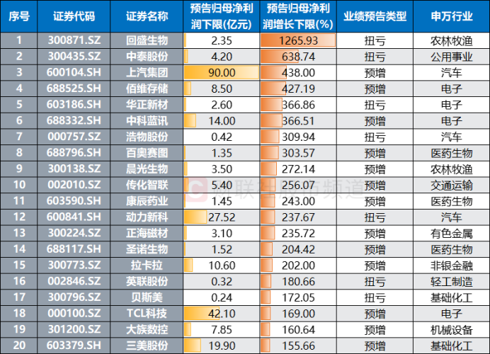 注：2025年预告归母净利润同比增长（下限）居前的个股（截至1月16日发稿时）