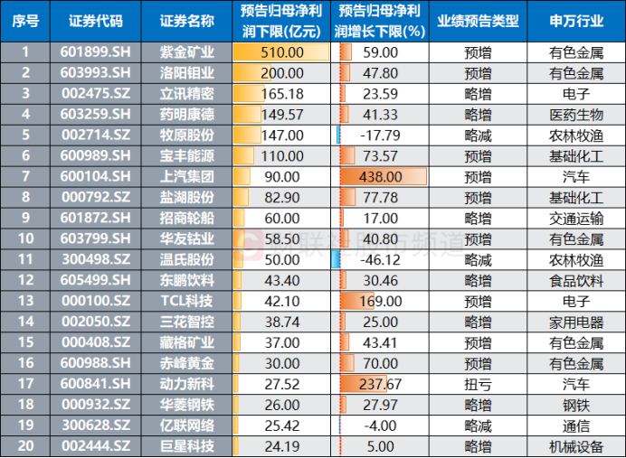 注：2025年预告归母净利润（下限）居前的个股（截至1月16日发稿时）
