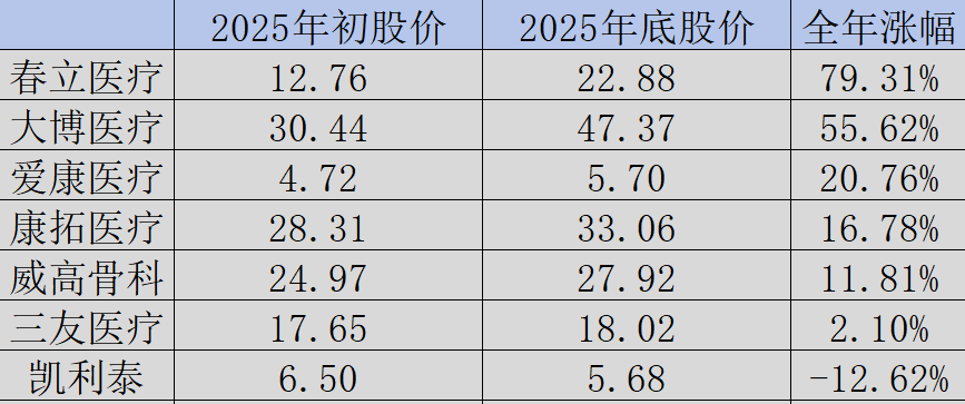 图：中国主要骨科公司2025年股价，来源：锦缎研究院