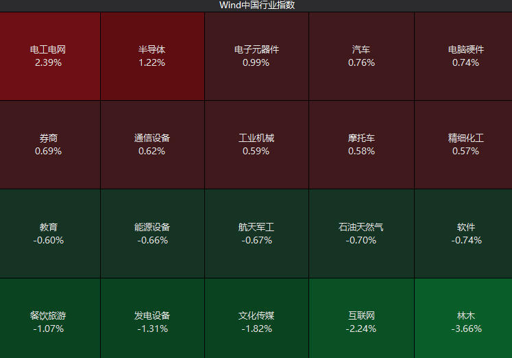 来源：Wind