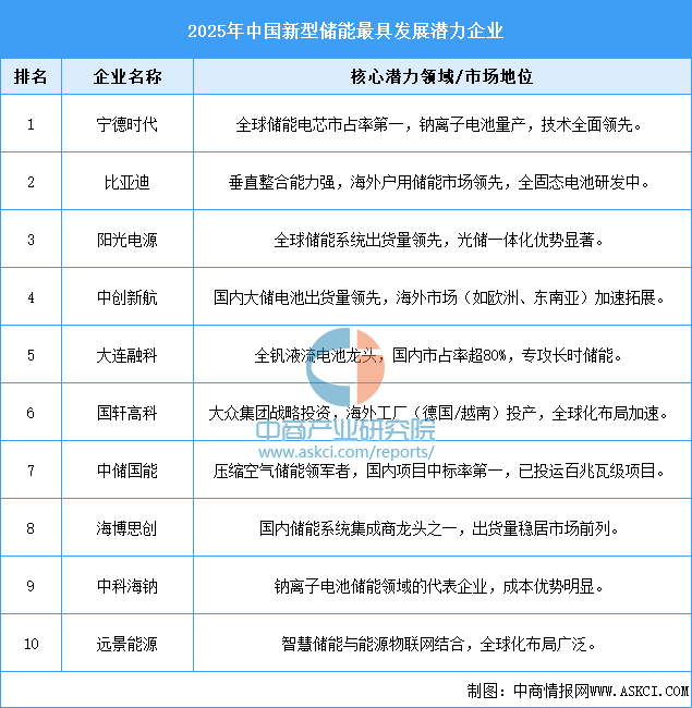 资料来源：中商产业研究院整理
