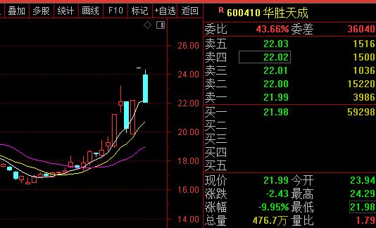 ▲图片来源：截图自通达信