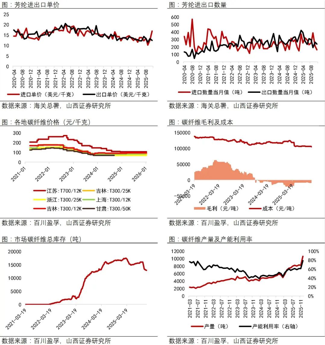 资料来源：Wind，海关总署，百川盈孚，山西证券研究所