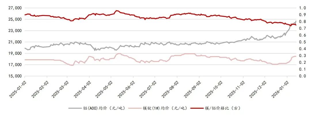 资料来源：wind，山西证券研究所