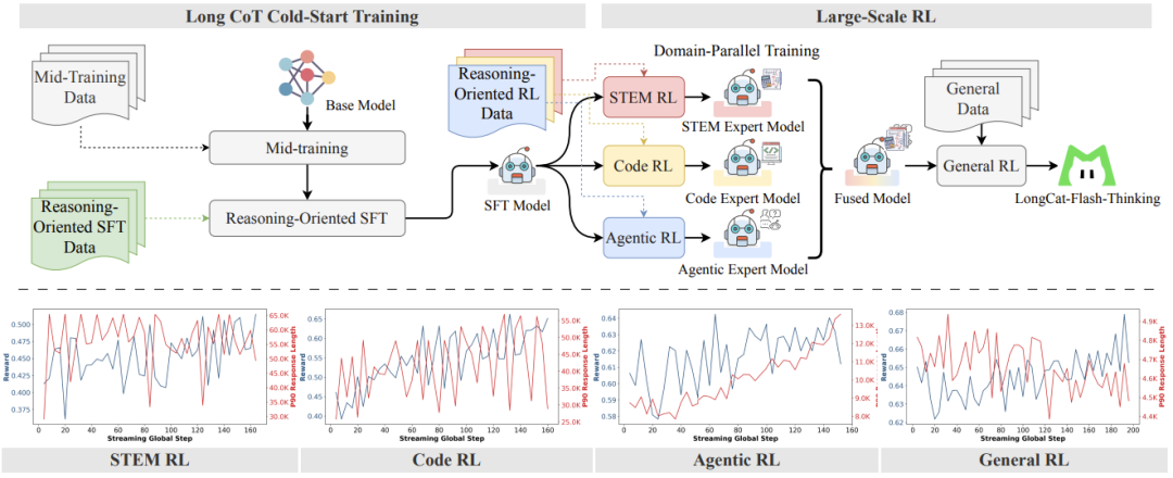 来自 LongCat-Flash-Thinking 技术报告