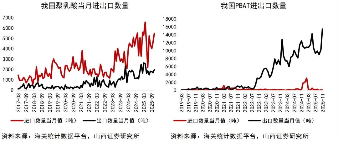 资料来源：Wind，海关统计数据平台，山西证券研究所