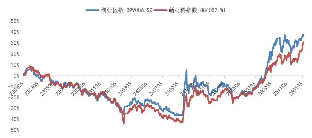 资料来源：Wind，山西证券研究所