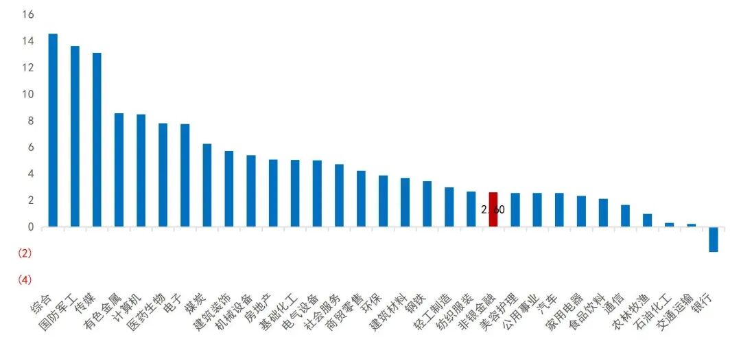 资料来源：Wind，山西证券研究所