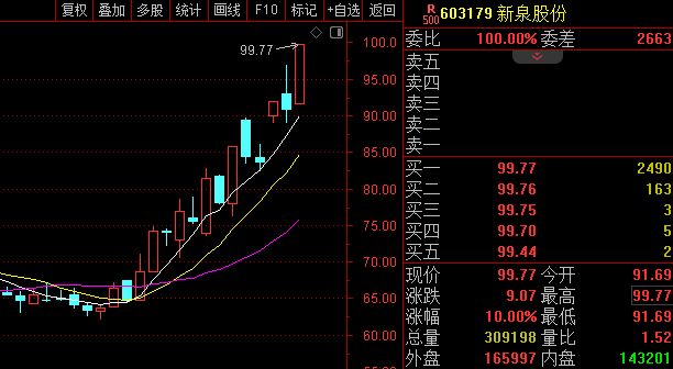 ▲图片来源：截图自通达信