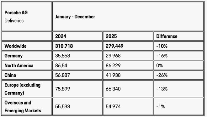 保时捷去年全球销量下滑10%，在华跌超两成至4.19万辆