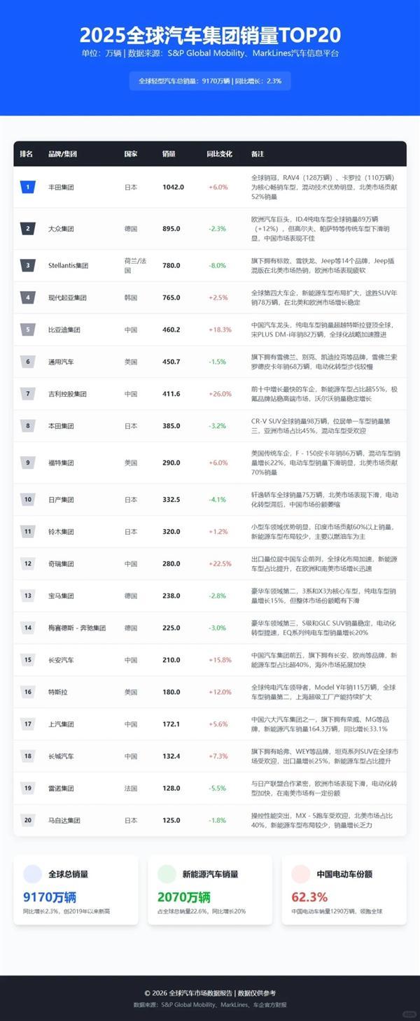 2025全球汽车集团销量榜：比亚迪跻身前五 吉利增长飞速