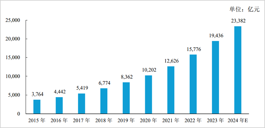 ▲2015-2024年中国商业航天市场规模