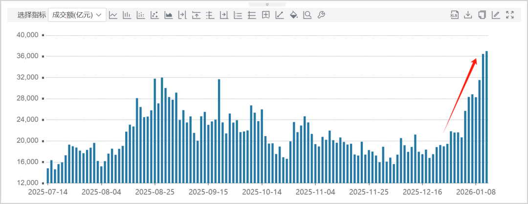 ▲A股大市成交额走势图，来源：Wind