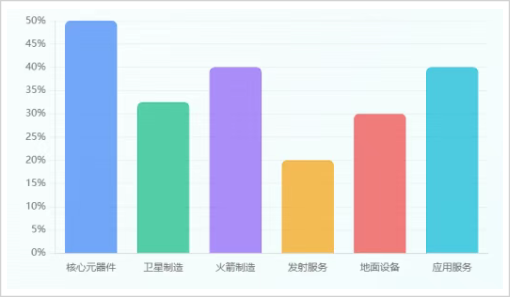 ▲商业航天产业链各环节毛利率表现