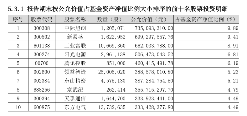 图片来源：中欧信息科技2025年四季报