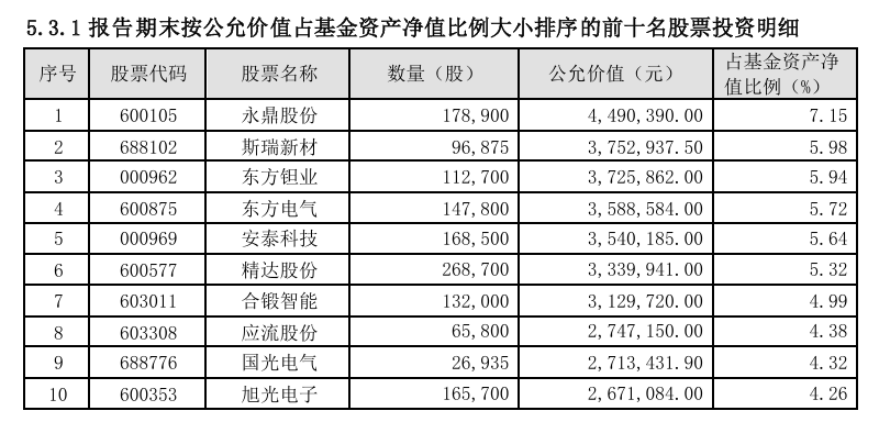 图片来源：同泰新能源1年持有股票2025年四季报
