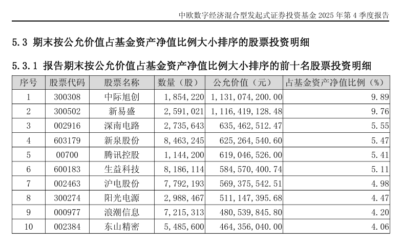 图片来源：中欧数字经济混合2025年四季报
