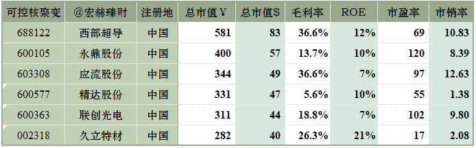 数据来源：iFinD@Tradingcomps.com，可比性仅供参考，还需结合各自公司具体研究。