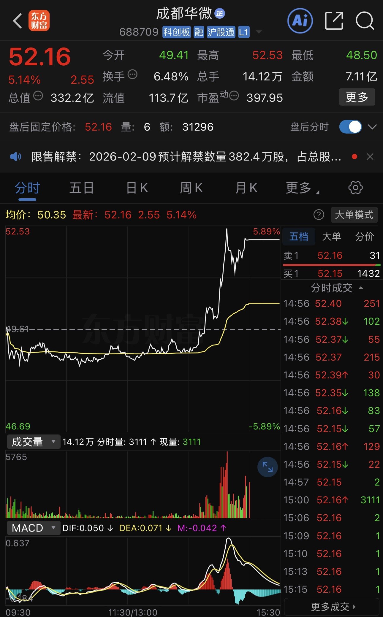 成都华微1月19日收盘K线图。东方财富截图