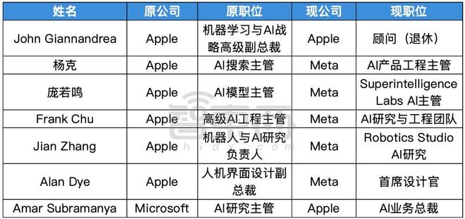 ▲苹果AI技术相关高管流动（智东西制表）