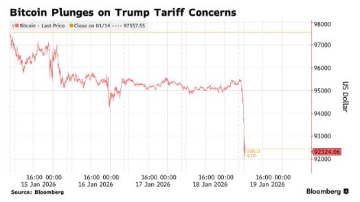 特朗普“夺岛关税”重创市场情绪！比特币一度失守9.2万美元 全网爆仓近8亿美元