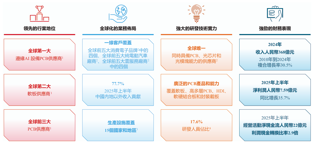 客户集中、商誉高企，技术优势明显的东山精密闯关港交所胜算几何
