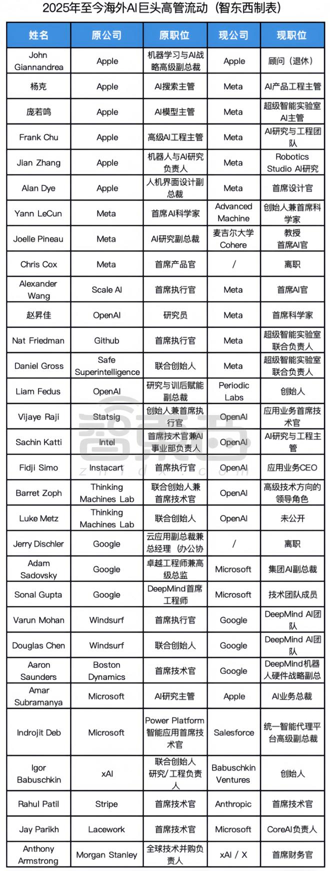 ▲2025年至今海外A巨头技术高管流动（智东西制表）