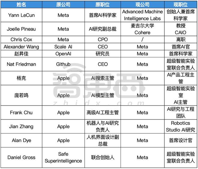 ▲Meta AI技术相关高管流动（智东西制表）