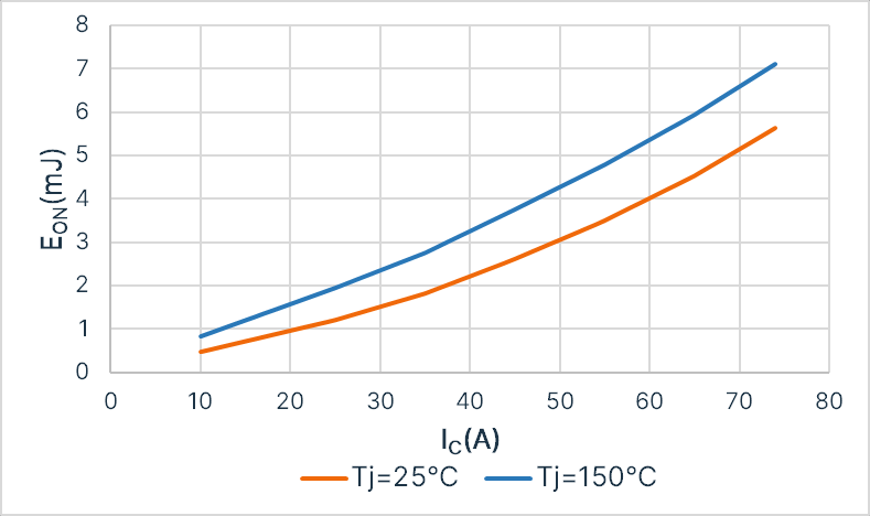 图 1:场截止 VII 的导通损耗 (V CE=600V)