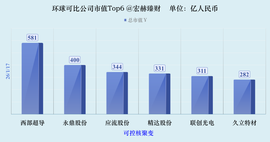 数据来源：iFinD@Tradingcomps.com，可比性仅供参考，还需结合各自公司具体研究。