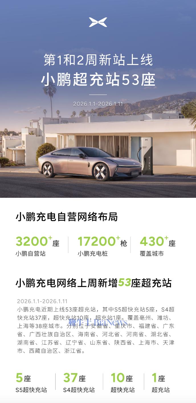 小鹏近期上线53座超充站，自营站已超3200座