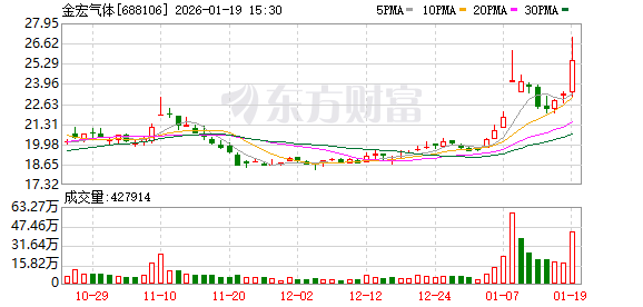 金宏气体：2025年，公司已正式设立西班牙子公司