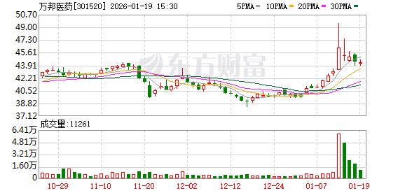 万邦医药：公司始终高度重视股东利益与市值管理