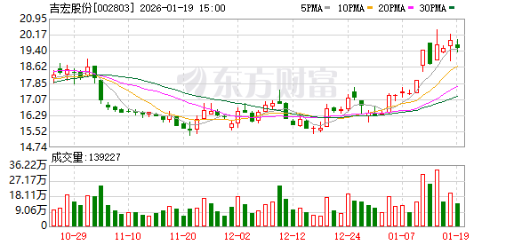 吉宏股份发布业绩预告 2025年净利润同比预增79.4%至89.26%