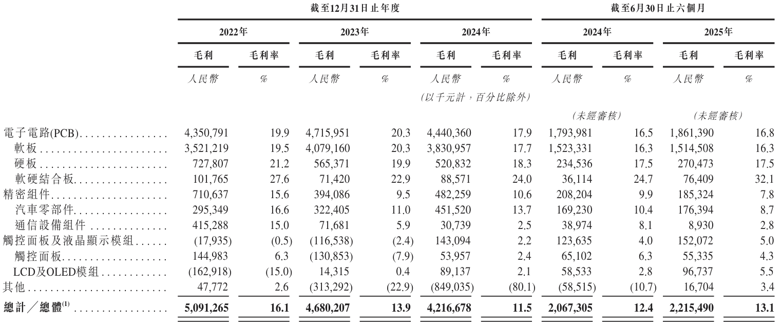 客户集中、商誉高企，技术优势明显的东山精密闯关港交所胜算几何