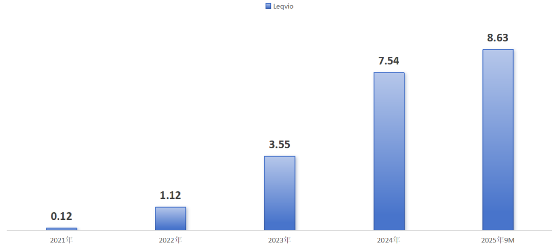 图：Leqvio销售一览（亿美元），来源：锦缎研究院