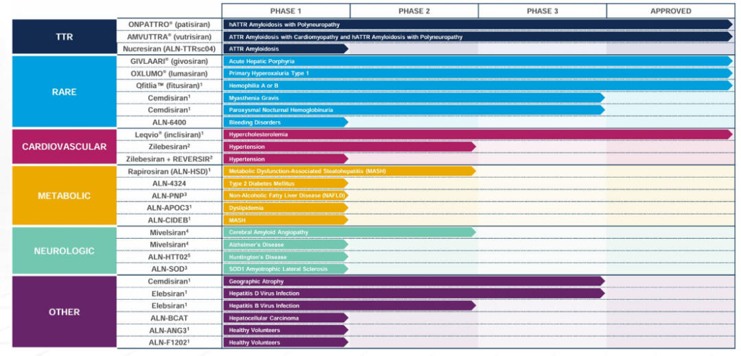 　　图：Alnylam在研管线一览，来源：中邮证券