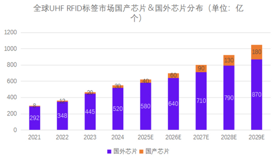 来源：AIoT星图研究院2025年RFID白皮书数据