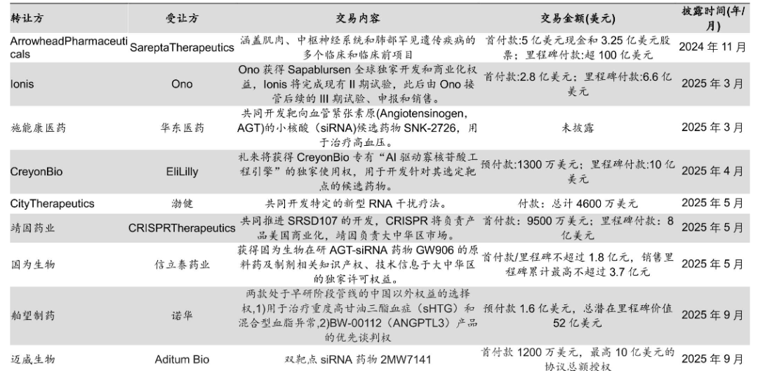 　　图：小核酸药物近一年重点BD一览，来源：德邦证券