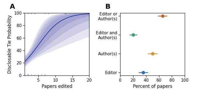 那些说社交媒体“没那么坏”的研究，可能有一半是他们自己人做的