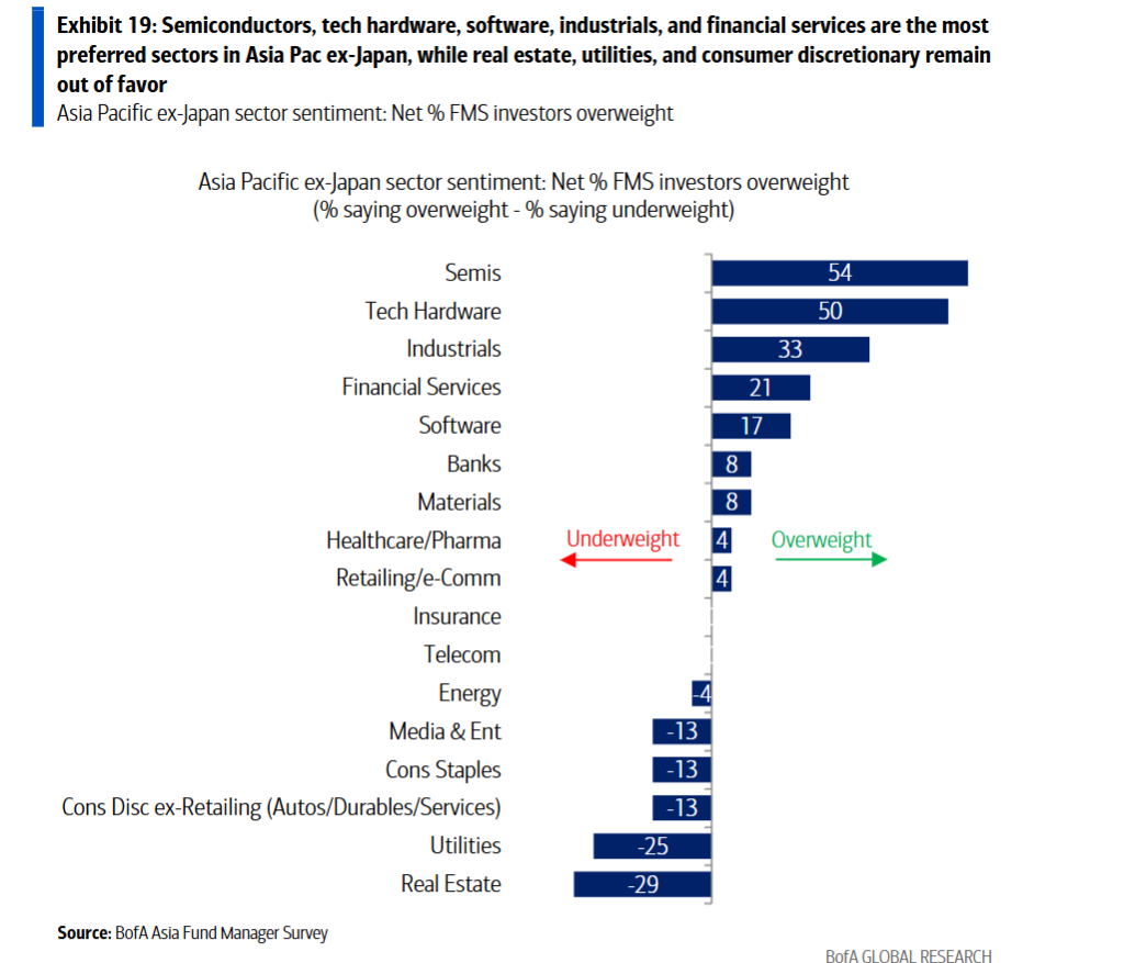 美银亚洲基金经理调查：印度失宠，中国叙事反转，半导体还是“全班最靓的仔”