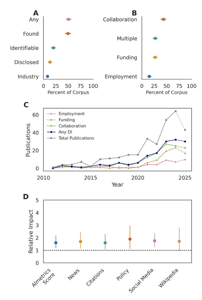 那些说社交媒体“没那么坏”的研究，可能有一半是他们自己人做的
